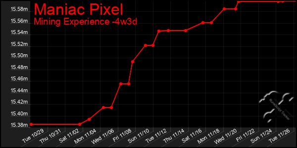 Last 31 Days Graph of Maniac Pixel