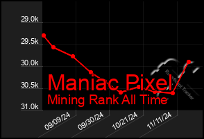 Total Graph of Maniac Pixel