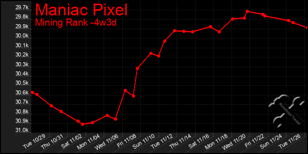 Last 31 Days Graph of Maniac Pixel