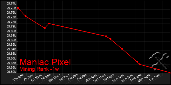 Last 7 Days Graph of Maniac Pixel