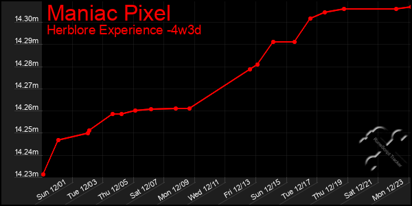 Last 31 Days Graph of Maniac Pixel