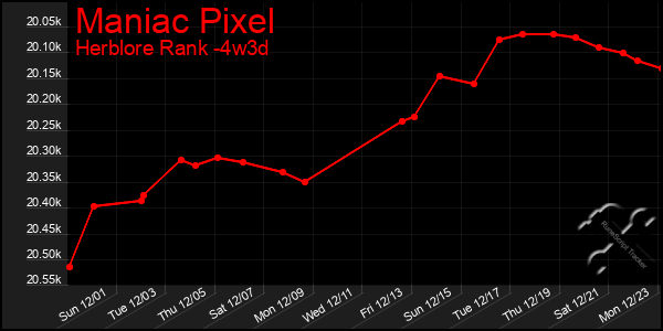 Last 31 Days Graph of Maniac Pixel