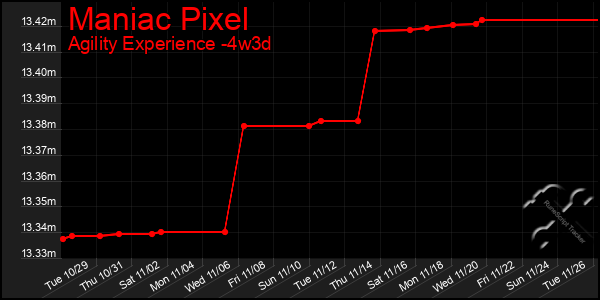 Last 31 Days Graph of Maniac Pixel