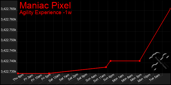 Last 7 Days Graph of Maniac Pixel