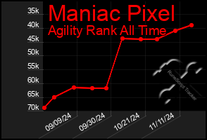 Total Graph of Maniac Pixel