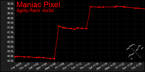 Last 31 Days Graph of Maniac Pixel