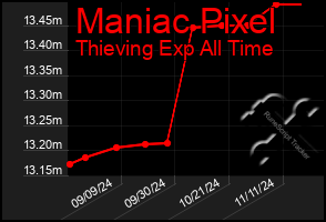 Total Graph of Maniac Pixel