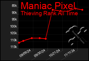 Total Graph of Maniac Pixel