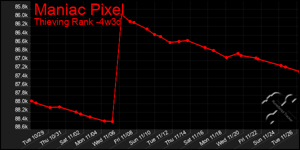 Last 31 Days Graph of Maniac Pixel