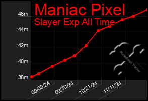 Total Graph of Maniac Pixel