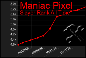 Total Graph of Maniac Pixel