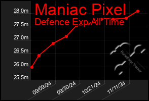 Total Graph of Maniac Pixel