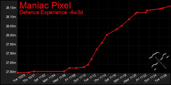 Last 31 Days Graph of Maniac Pixel