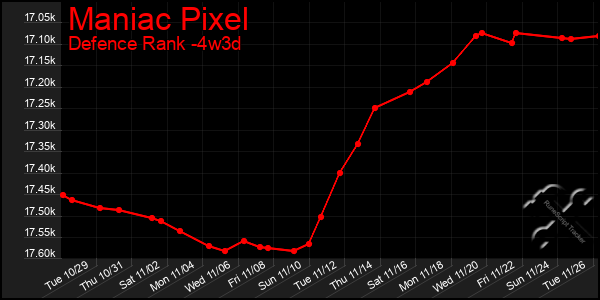 Last 31 Days Graph of Maniac Pixel