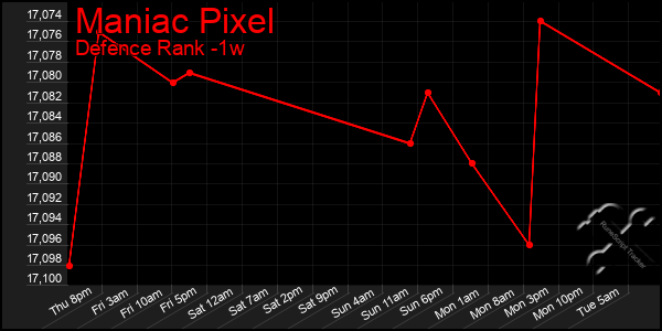 Last 7 Days Graph of Maniac Pixel