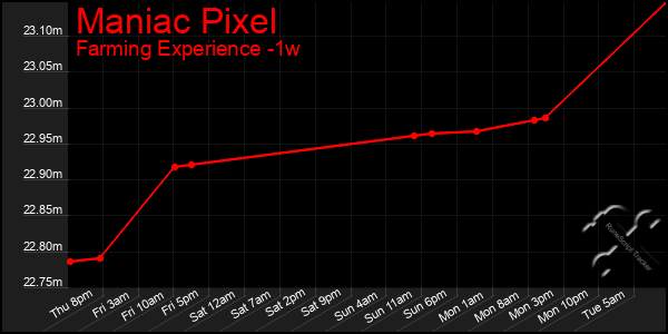 Last 7 Days Graph of Maniac Pixel