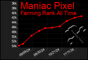 Total Graph of Maniac Pixel