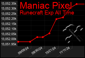 Total Graph of Maniac Pixel