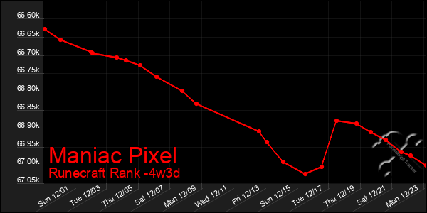 Last 31 Days Graph of Maniac Pixel