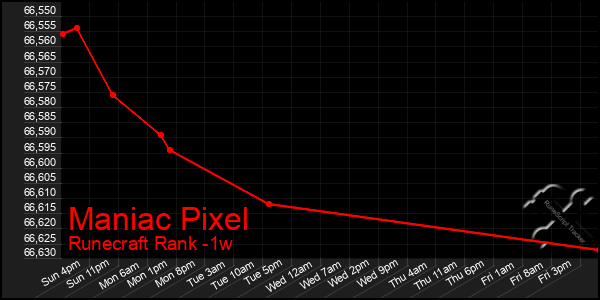 Last 7 Days Graph of Maniac Pixel