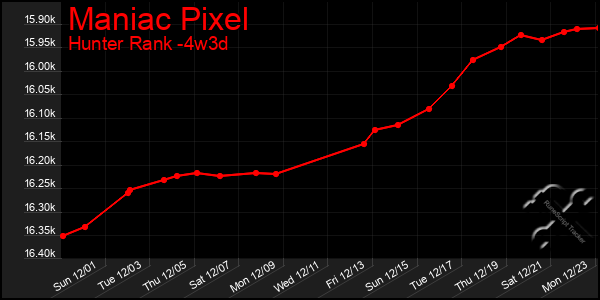 Last 31 Days Graph of Maniac Pixel