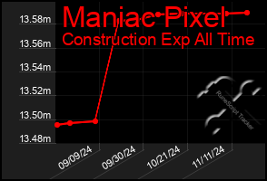 Total Graph of Maniac Pixel