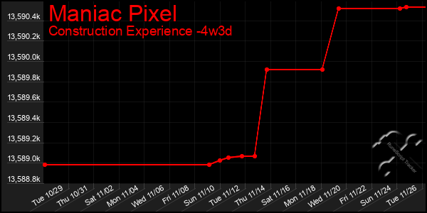 Last 31 Days Graph of Maniac Pixel