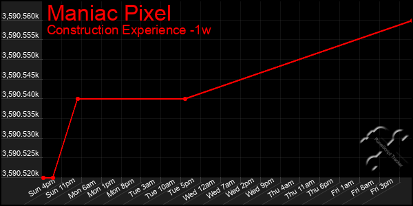 Last 7 Days Graph of Maniac Pixel