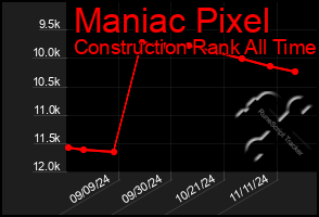 Total Graph of Maniac Pixel