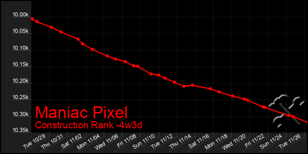 Last 31 Days Graph of Maniac Pixel