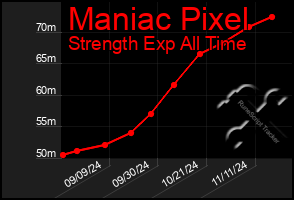 Total Graph of Maniac Pixel