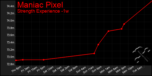 Last 7 Days Graph of Maniac Pixel