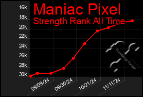 Total Graph of Maniac Pixel