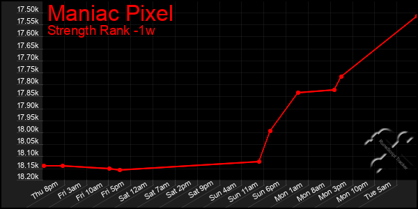 Last 7 Days Graph of Maniac Pixel