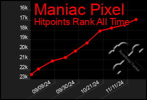 Total Graph of Maniac Pixel