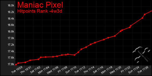 Last 31 Days Graph of Maniac Pixel