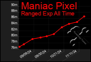 Total Graph of Maniac Pixel