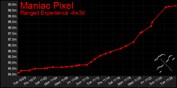 Last 31 Days Graph of Maniac Pixel