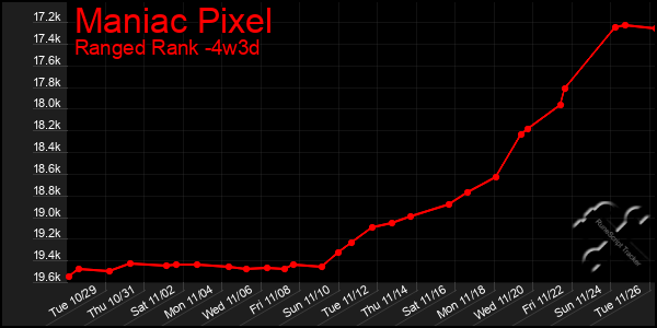 Last 31 Days Graph of Maniac Pixel