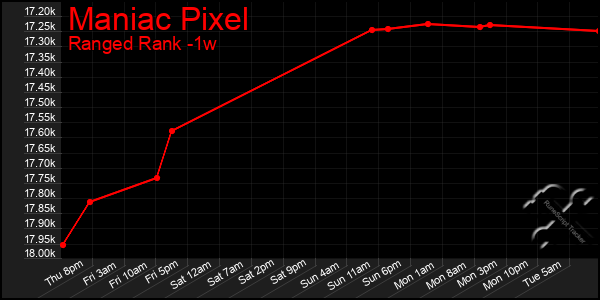 Last 7 Days Graph of Maniac Pixel