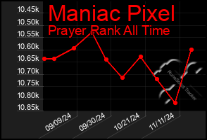 Total Graph of Maniac Pixel