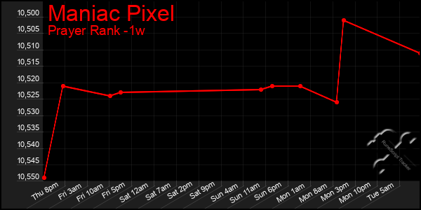 Last 7 Days Graph of Maniac Pixel