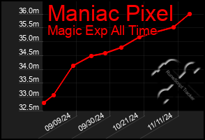 Total Graph of Maniac Pixel