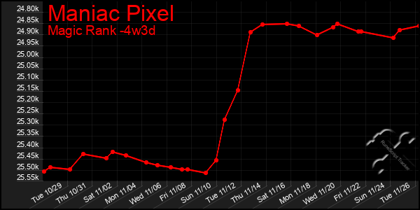 Last 31 Days Graph of Maniac Pixel