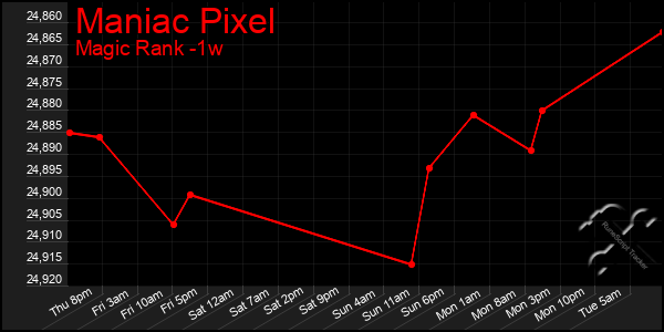 Last 7 Days Graph of Maniac Pixel