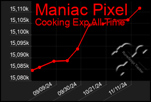 Total Graph of Maniac Pixel