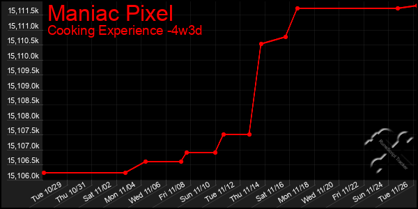 Last 31 Days Graph of Maniac Pixel