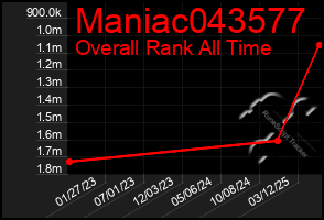 Total Graph of Maniac043577