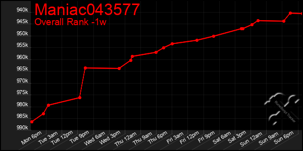 1 Week Graph of Maniac043577