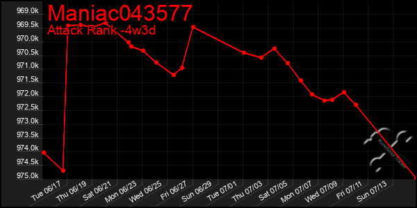 Last 31 Days Graph of Maniac043577